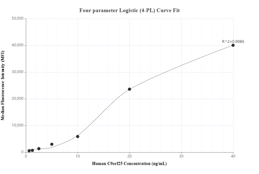 Cytometric bead array standard curve of MP00426-2